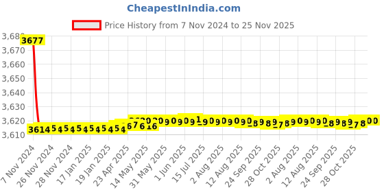 moglix.com Tarsons 60mm Polystyrene Petri Dish with Sterile Triple Vent Radiation, 460061 tarsons Price History Graph from 7 Nov 2024 to 24 Nov 2025