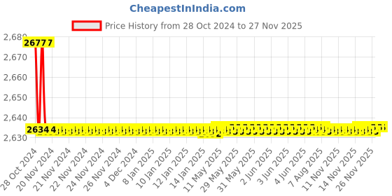 moglix.com Tarsons 60mm Polystyrene Petri Dish with Triple Vent Radiation, 460062 tarsons Price History Graph from 28 Oct 2024 to 25 Nov 2025