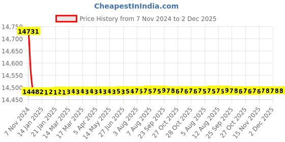 moglix.com Tarsons 60mm Polystyrene Tissue Culture Petri Dish, 960020 tarsons Price History Graph from 7 Nov 2024 to 1 Dec 2025