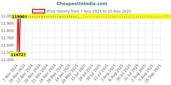 moglix.com Tarsons 6.35mm 83 Closure Polypropylene Autoclavable Filling &a; Venting Closure, 583217 tarsons Price History Graph from 7 Nov 2024 to 25 Nov 2025