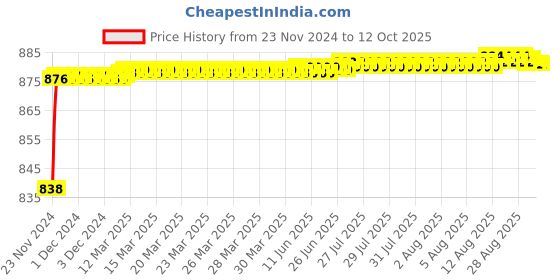 moglix.com Tarsons 65mm Polypropylene Funnel , 630040 tarsons Price History Graph from 23 Nov 2024 to 12 Oct 2025