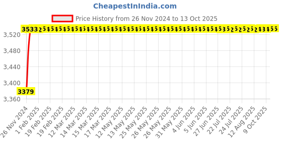 moglix.com Tarsons 6mm LDPE Syphon, 660010 tarsons Price History Graph from 26 Nov 2024 to 12 Oct 2025