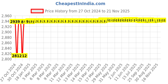 moglix.com Tarsons 6x10mm PTFE &a; Alnico V Magnet Round Magnetic Stirrer Bar with Pivot Ring , 4210 tarsons Price History Graph from 27 Oct 2024 to 21 Nov 2025