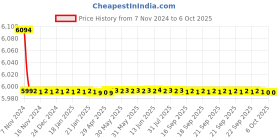 moglix.com Tarsons 6x15, 9x1.5, 12x0.5 &a; 32x0.2ml Somersault Rack Set, 270040 tarsons Price History Graph from 7 Nov 2024 to 6 Oct 2025