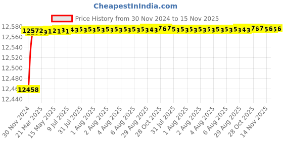 moglix.com Tarsons 6x6 inch Stainless Steel Lab Jack, 110012 tarsons Price History Graph from 30 Nov 2024 to 15 Nov 2025