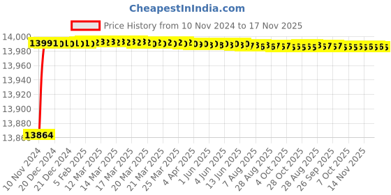 moglix.com Tarsons 6x8 inch Stainless Steel Lab Jack, 110013 tarsons Price History Graph from 10 Nov 2024 to 17 Nov 2025