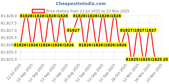 moglix.com Tarsons 7130 Tanker 130 Rotary Vane Vacuum Pump With Moist Filter tarsons Price History Graph from 22 Jul 2025 to 22 Nov 2025