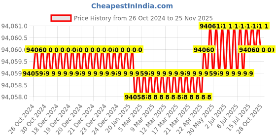 moglix.com Tarsons 7131 Tanker 150 Rotary Vane Vacuum Pump With Moist Filter tarsons Price History Graph from 26 Oct 2024 to 24 Nov 2025