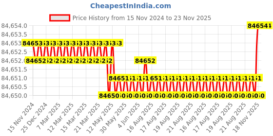moglix.com Tarsons 7132 Tanker 215 Rotary Vane Vacuum Pump With Moist Filter tarsons Price History Graph from 15 Nov 2024 to 22 Nov 2025