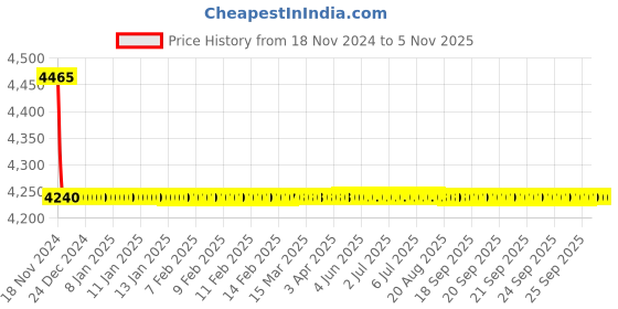 moglix.com Tarsons 72 Pcs 125ml HDPE Amber Narrow Mouth Bottle Set, 581220 tarsons Price History Graph from 18 Nov 2024 to 5 Nov 2025
