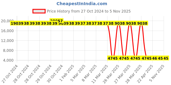 moglix.com Tarsons 72 Pcs 125ml HDPE Narrow Mouth Bottle Set, 583120 (Pack of 6) tarsons Price History Graph from 27 Oct 2024 to 4 Nov 2025