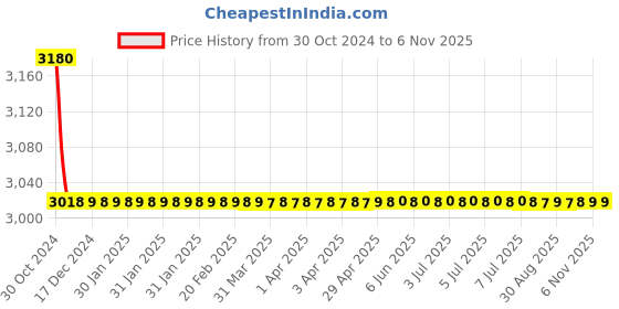 moglix.com Tarsons 72 Pcs 125ml LDPE Narrow Mouth Bottle Set, 586220 tarsons Price History Graph from 30 Oct 2024 to 5 Nov 2025