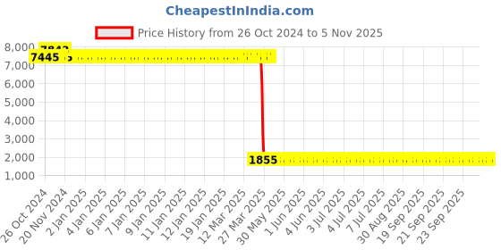 moglix.com Tarsons 72 Pcs 15ml HDPE Narrow Mouth Bottle Set, 583190 (Pack of 6) tarsons Price History Graph from 26 Oct 2024 to 5 Nov 2025