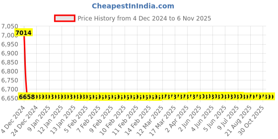 moglix.com Tarsons 72 Pcs 250ml HDPE Amber Narrow Mouth Bottle Set, 581230 tarsons Price History Graph from 4 Dec 2024 to 6 Nov 2025