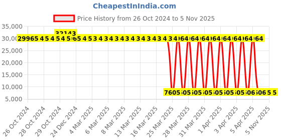 moglix.com Tarsons 72 Pcs 250ml HDPE Narrow Mouth Bottle Set, 583130 (Pack of 6) tarsons Price History Graph from 26 Oct 2024 to 5 Nov 2025