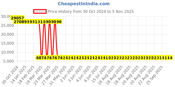 moglix.com Tarsons 72 Pcs 250ml LDPE Narrow Mouth Bottle Set, 586230 (Pack of 6) tarsons Price History Graph from 30 Oct 2024 to 4 Nov 2025