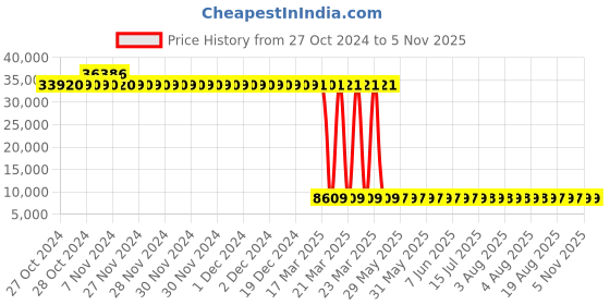 moglix.com Tarsons 72 Pcs 250ml Polypropylene Narrow Mouth Bottle Set, 582130 (Pack of 6) tarsons Price History Graph from 27 Oct 2024 to 4 Nov 2025
