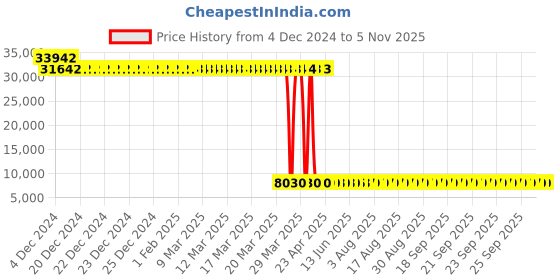 moglix.com Tarsons 72 Pcs 260ml LDPE Wide Mouth Bottle Set, 585230 (Pack of 6) tarsons Price History Graph from 4 Dec 2024 to 4 Nov 2025