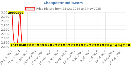 moglix.com Tarsons 72 Pcs 30ml HDPE Amber Wide Mouth Bottle Set, 581300 tarsons Price History Graph from 28 Oct 2024 to 6 Nov 2025