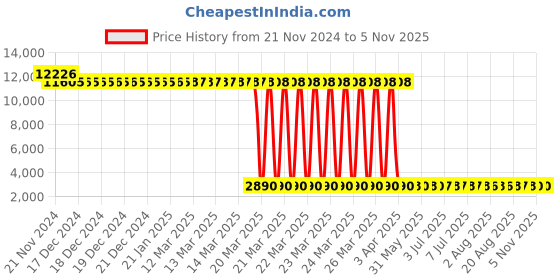 moglix.com Tarsons 72 Pcs 30ml LDPE Wide Mouth Bottle Set, 585200 (Pack of 6) tarsons Price History Graph from 21 Nov 2024 to 5 Nov 2025