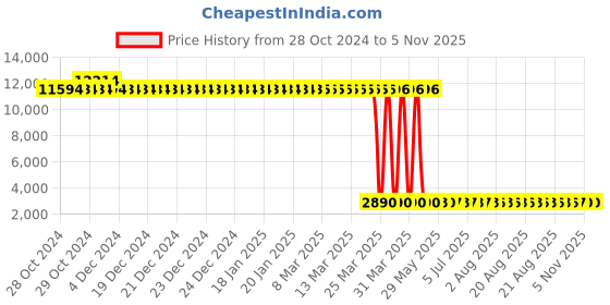 moglix.com Tarsons 72 Pcs 30ml Polypropylene Narrow Mouth Bottle Set, 582100 (Pack of 6) tarsons Price History Graph from 28 Oct 2024 to 5 Nov 2025