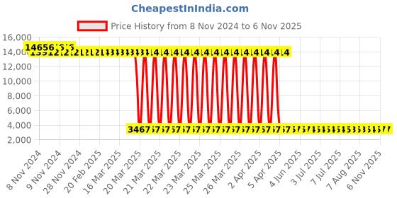 moglix.com Tarsons 72 Pcs 30ml Polypropylene Wide Mouth Bottle with Cap Set, 582200 (Pack of 6) tarsons Price History Graph from 8 Nov 2024 to 5 Nov 2025