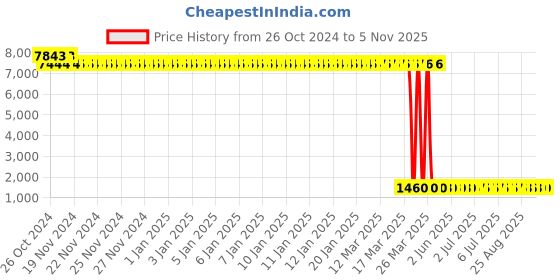 moglix.com Tarsons 72 Pcs 4ml Polypropylene Narrow Mouth Bottle Set, 582070 (Pack of 6) tarsons Price History Graph from 26 Oct 2024 to 5 Nov 2025