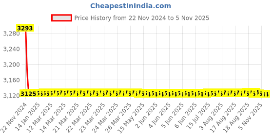 moglix.com Tarsons 72 Pcs 60ml HDPE Amber Narrow Mouth Bottle Set, 581210 tarsons Price History Graph from 22 Nov 2024 to 4 Nov 2025
