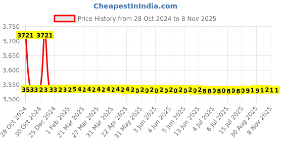 moglix.com Tarsons 72 Pcs 60ml HDPE Amber Wide Mouth Bottle Set, 581310 tarsons Price History Graph from 28 Oct 2024 to 5 Nov 2025