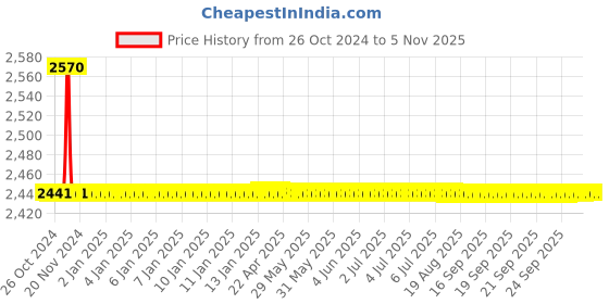 moglix.com Tarsons 72 Pcs 60ml HDPE Narrow Mouth Bottle Set, 583110 tarsons Price History Graph from 26 Oct 2024 to 5 Nov 2025