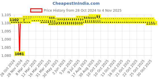 moglix.com Tarsons 72 Pcs 8ml LDPE Narrow Mouth Bottle Set, 586080 tarsons Price History Graph from 28 Oct 2024 to 4 Nov 2025