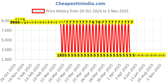 moglix.com Tarsons 72 Pcs 8ml Polypropylene Narrow Mouth Bottle Set, 582080 (Pack of 6) tarsons Price History Graph from 26 Oct 2024 to 5 Nov 2025
