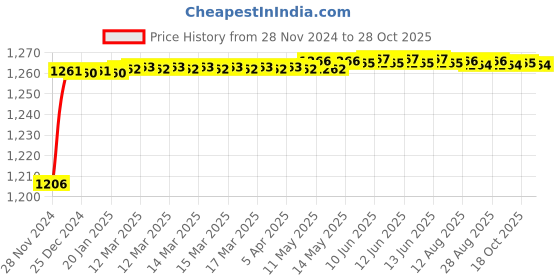 moglix.com Tarsons 750ml LDPE Lab Wash Bottle, 561130 tarsons Price History Graph from 28 Nov 2024 to 28 Oct 2025