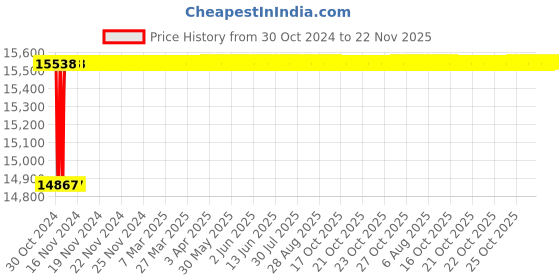 moglix.com Tarsons 75cm2 Polystyrene Sterile Tissue Culture Flask, 950020 tarsons Price History Graph from 30 Oct 2024 to 22 Nov 2025