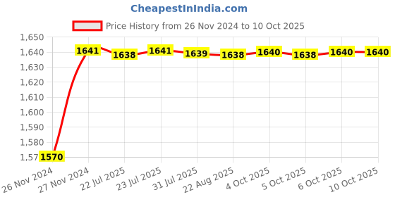 moglix.com Tarsons 75ml Polypropylene Reagent Reservoir, 524090 tarsons Price History Graph from 26 Nov 2024 to 8 Oct 2025