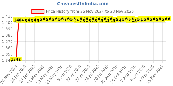 moglix.com Tarsons 75x500 inch Multipurpose Labelling Tape, 680000 tarsons Price History Graph from 26 Nov 2024 to 23 Nov 2025