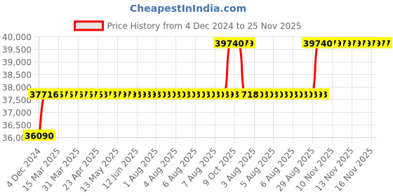 moglix.com Tarsons 7x7cm Plastic Transparent Mini Submarine Electrophoresis Unit, 7020 tarsons Price History Graph from 4 Dec 2024 to 24 Nov 2025