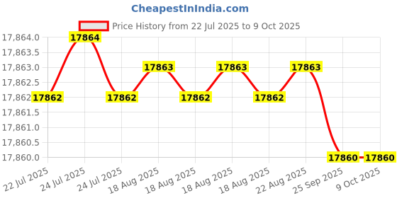 moglix.com Tarsons 80 Places SS Upright Freezer Drawer rack For 50ml Centrifuge Tubes, 111003 tarsons Price History Graph from 22 Jul 2025 to 9 Oct 2025
