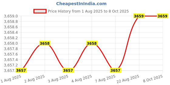 moglix.com Tarsons 800070 N95 Particulate Respirator with exhalation valve tarsons Price History Graph from 1 Aug 2025 to 8 Oct 2025