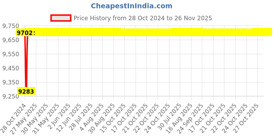 moglix.com Tarsons 8000ml LDPE Narrow Mouth Bottle, 586290 tarsons Price History Graph from 28 Oct 2024 to 25 Nov 2025
