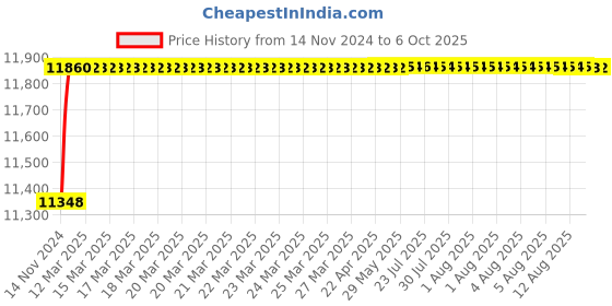 moglix.com Tarsons 8000ml Polypropylene Narrow Mouth Bottle, 582190 tarsons Price History Graph from 14 Nov 2024 to 6 Oct 2025