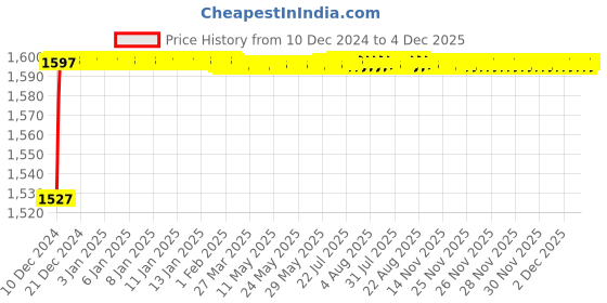 moglix.com Tarsons 80mm Polypropylene Powder Funnel, 650020 tarsons Price History Graph from 10 Dec 2024 to 3 Dec 2025