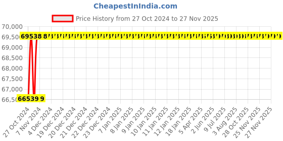 moglix.com Tarsons 80W Electrophoresis Power Supply Unit, 7090 tarsons Price History Graph from 27 Oct 2024 to 26 Nov 2025