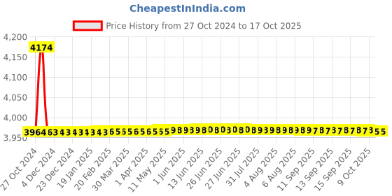 moglix.com Tarsons 8L HDPE Handyboy with Stopcock, 684300 tarsons Price History Graph from 27 Oct 2024 to 17 Oct 2025