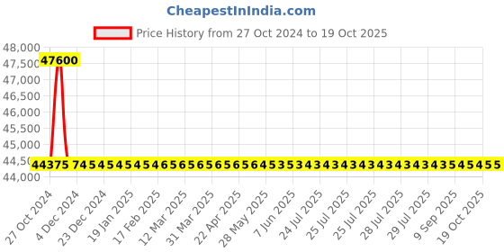 moglix.com Tarsons 8L HDPE Handyboy with Stopcock, 684300 (Pack of 12) tarsons Price History Graph from 27 Oct 2024 to 18 Oct 2025