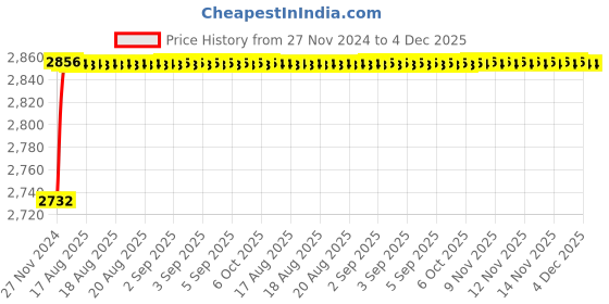 moglix.com Tarsons 8x14mm PTFE &a; Alnico V Magnet Octagon Magnetic Stirrer Bar, 4150 tarsons Price History Graph from 27 Nov 2024 to 4 Dec 2025