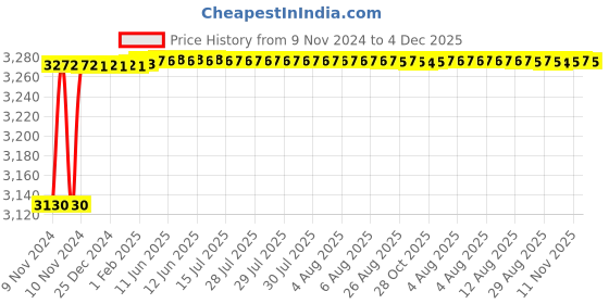 moglix.com Tarsons 8x14mm PTFE &a; Alnico V Magnet Round Magnetic Stirrer Bar with Pivot Ring, 4110 tarsons Price History Graph from 9 Nov 2024 to 4 Dec 2025