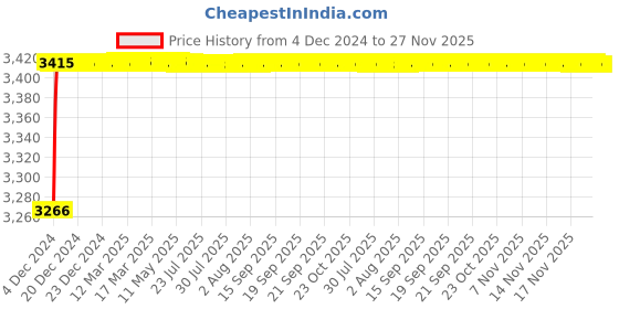 moglix.com Tarsons 8x40mm PTFE &a; Alnico V Magnet Polygon Magnetic Stirrer Bar, 4143 tarsons Price History Graph from 4 Dec 2024 to 27 Nov 2025