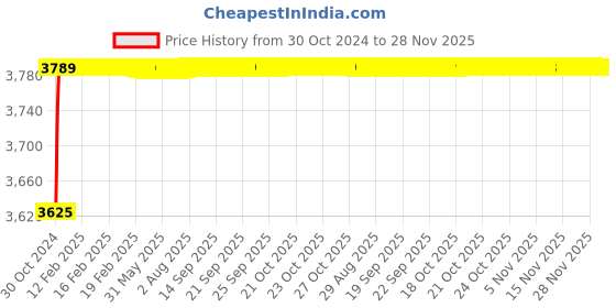moglix.com Tarsons 8x50mm PTFE &a; Alnico V Magnet Polygon Magnetic Stirrer Bar, 4144 tarsons Price History Graph from 30 Oct 2024 to 27 Nov 2025