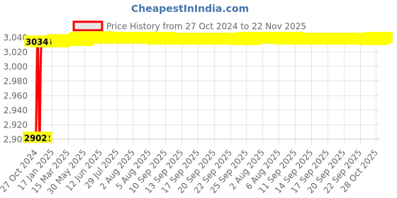 moglix.com Tarsons 8x65mm PTFE &a; Alnico V Magnet Round Magnetic Stirrer Bar with Pivot Ring , 4115 tarsons Price History Graph from 27 Oct 2024 to 22 Nov 2025